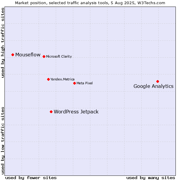 Market position of Google Analytics vs. WordPress Jetpack vs. Mouseflow