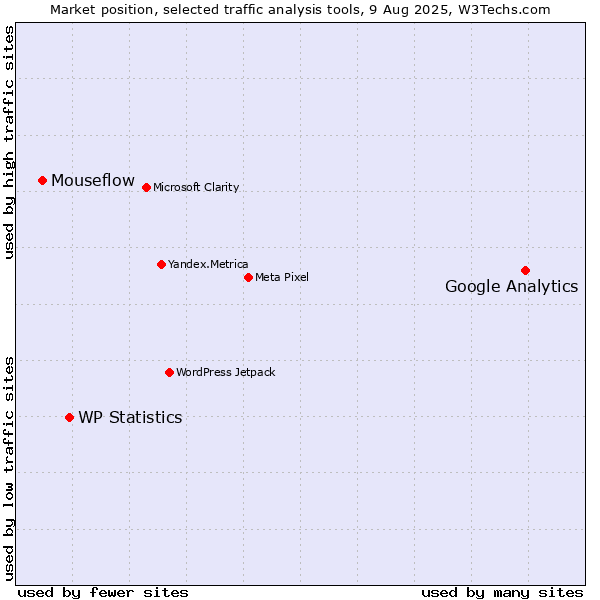 Market position of Google Analytics vs. WP Statistics vs. Mouseflow