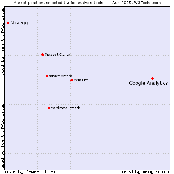 Market position of Google Analytics vs. Navegg