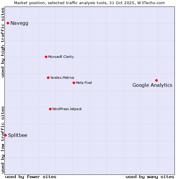 Market position of Google Analytics vs. Navegg vs. Splitbee