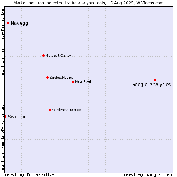 Market position of Google Analytics vs. Navegg vs. Swetrix