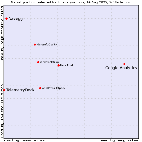 Market position of Google Analytics vs. Navegg vs. TelemetryDeck