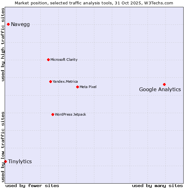 Market position of Google Analytics vs. Navegg vs. Tinylytics