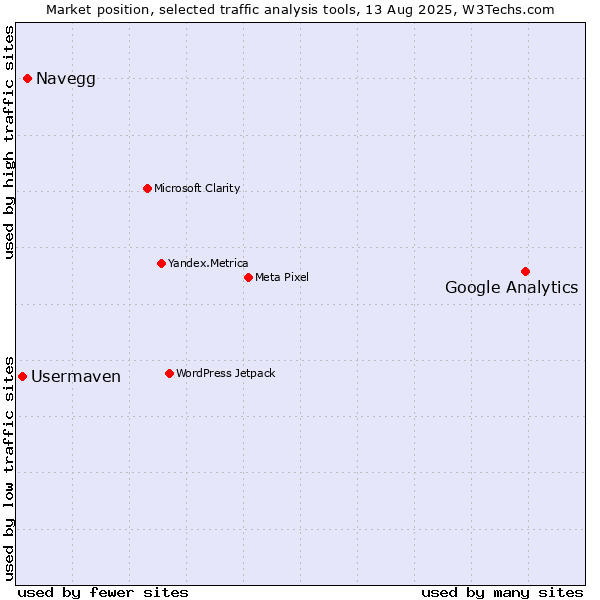 Market position of Google Analytics vs. Navegg vs. Usermaven