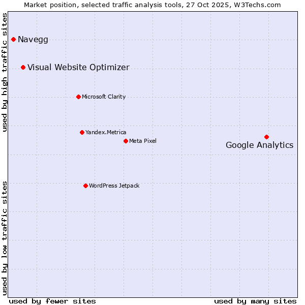 Market position of Google Analytics vs. Visual Website Optimizer vs. Navegg