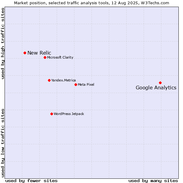 Market position of Google Analytics vs. New Relic