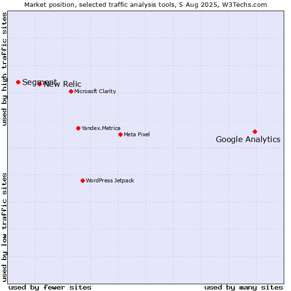 Market position of Google Analytics vs. New Relic vs. Segment