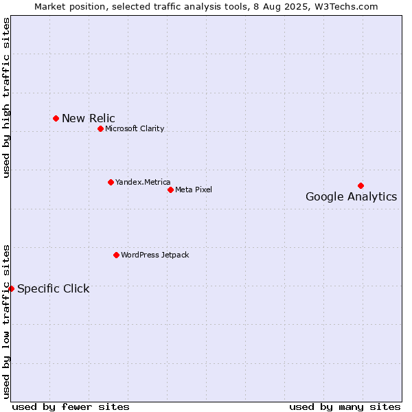 Market position of Google Analytics vs. New Relic vs. Specific Click