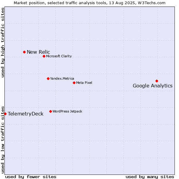 Market position of Google Analytics vs. New Relic vs. TelemetryDeck