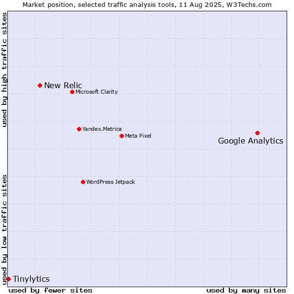 Market position of Google Analytics vs. New Relic vs. Tinylytics