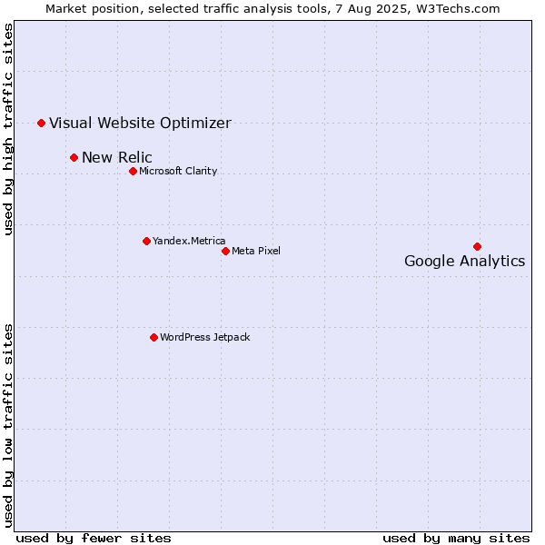 Market position of Google Analytics vs. New Relic vs. Visual Website Optimizer