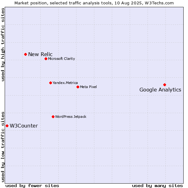 Market position of Google Analytics vs. New Relic vs. W3Counter