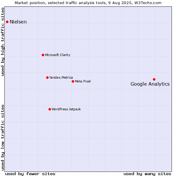 Market position of Google Analytics vs. Nielsen