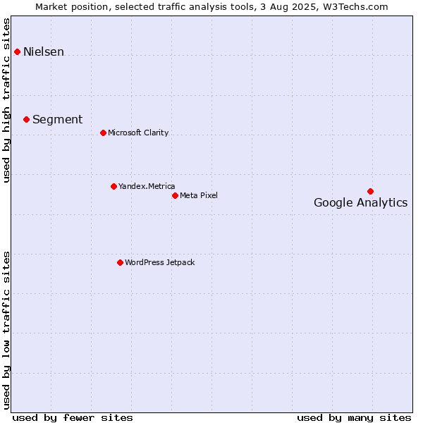 Market position of Google Analytics vs. Segment vs. Nielsen