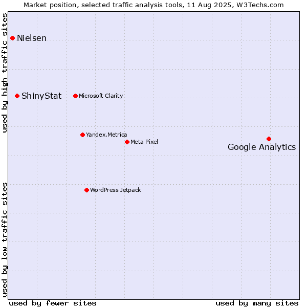 Market position of Google Analytics vs. ShinyStat vs. Nielsen