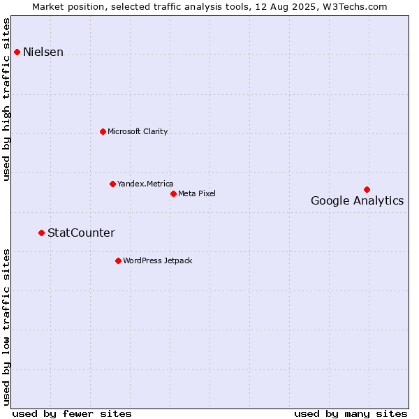 Market position of Google Analytics vs. StatCounter vs. Nielsen