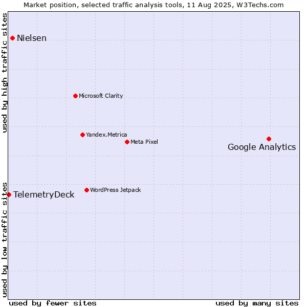 Market position of Google Analytics vs. Nielsen vs. TelemetryDeck