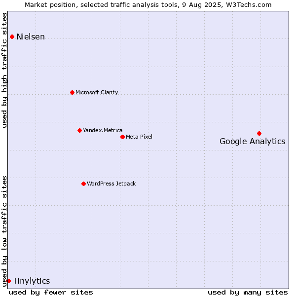 Market position of Google Analytics vs. Nielsen vs. Tinylytics