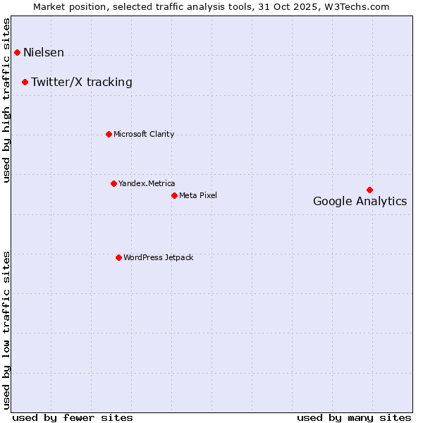 Market position of Google Analytics vs. Twitter/X tracking vs. Nielsen