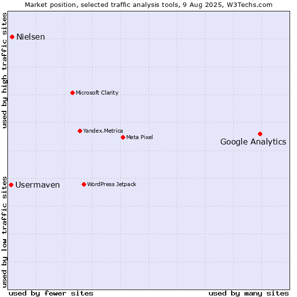 Market position of Google Analytics vs. Nielsen vs. Usermaven