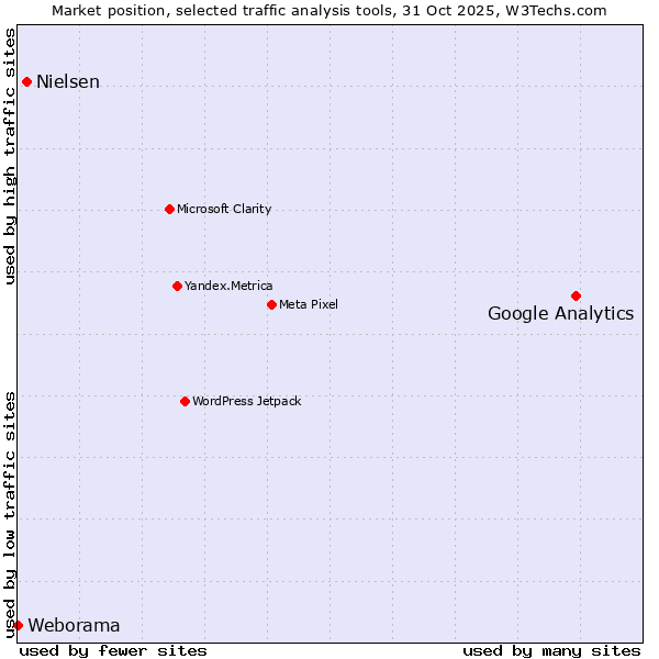 Market position of Google Analytics vs. Nielsen vs. Weborama