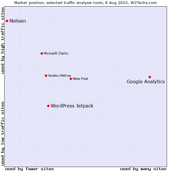 Market position of Google Analytics vs. WordPress Jetpack vs. Nielsen