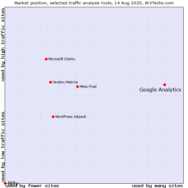 Market position of Google Analytics vs. Nilly