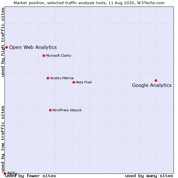 Market position of Google Analytics vs. Open Web Analytics vs. Nilly