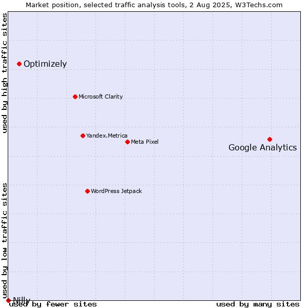Market position of Google Analytics vs. Optimizely vs. Nilly