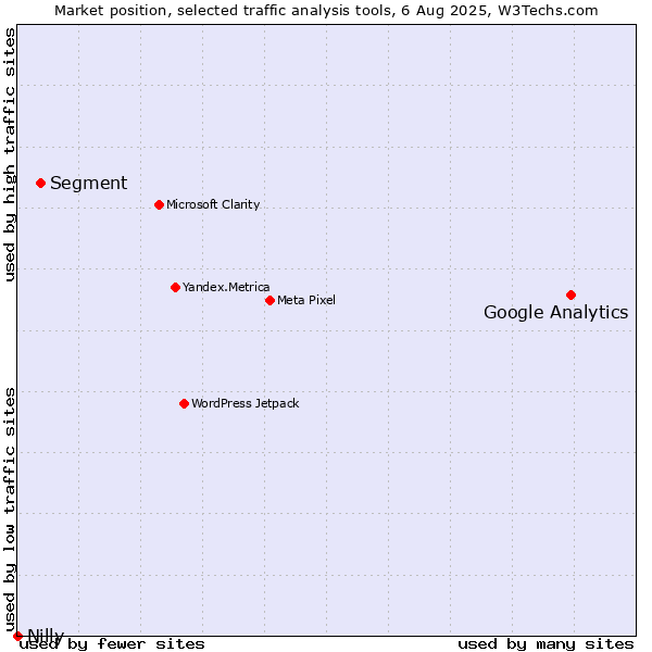 Market position of Google Analytics vs. Segment vs. Nilly