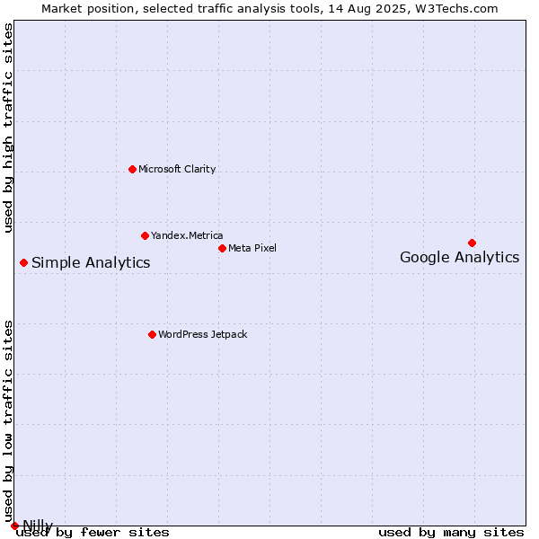 Market position of Google Analytics vs. Simple Analytics vs. Nilly
