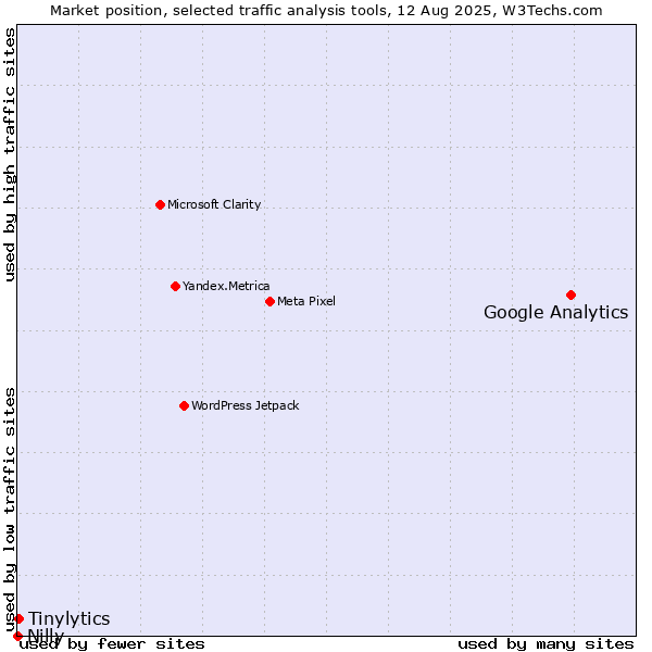Market position of Google Analytics vs. Tinylytics vs. Nilly