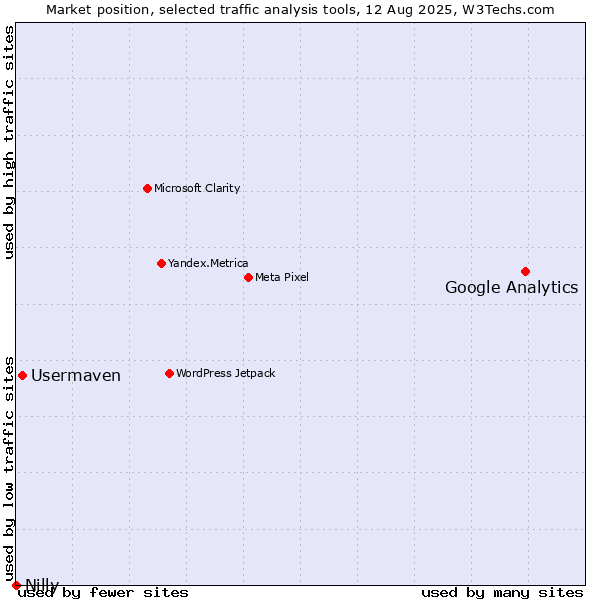 Market position of Google Analytics vs. Usermaven vs. Nilly