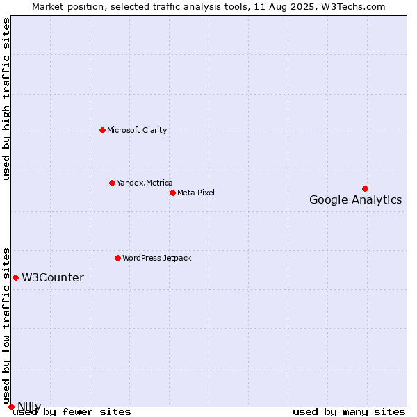 Market position of Google Analytics vs. W3Counter vs. Nilly