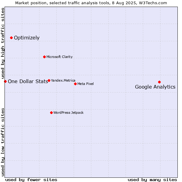 Market position of Google Analytics vs. Optimizely vs. One Dollar Stats