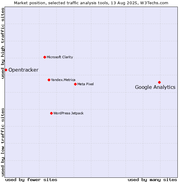 Market position of Google Analytics vs. Opentracker