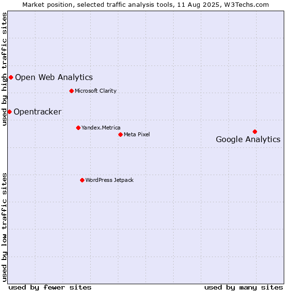 Market position of Google Analytics vs. Open Web Analytics vs. Opentracker