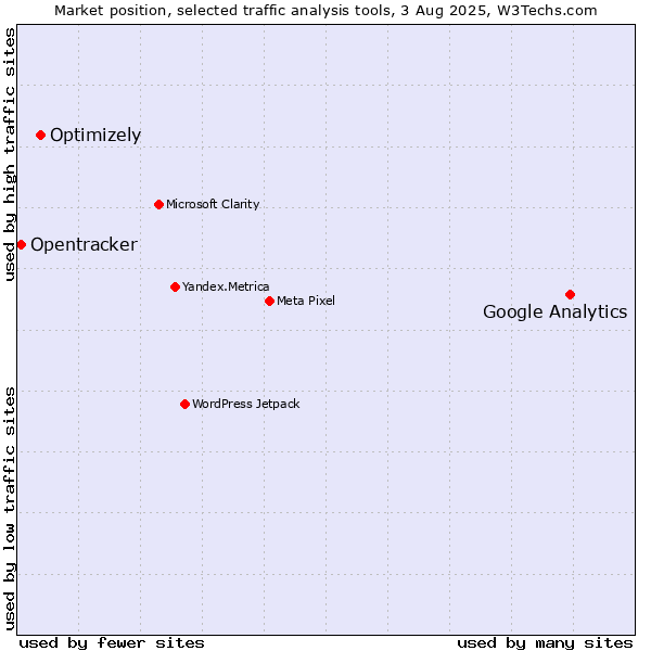 Market position of Google Analytics vs. Optimizely vs. Opentracker