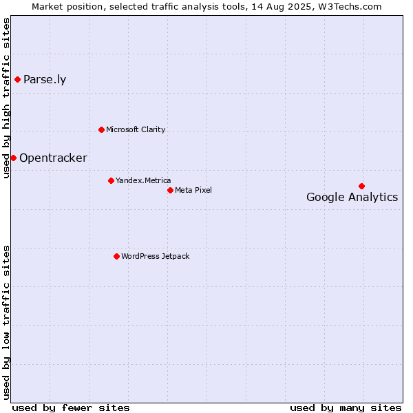 Market position of Google Analytics vs. Parse.ly vs. Opentracker