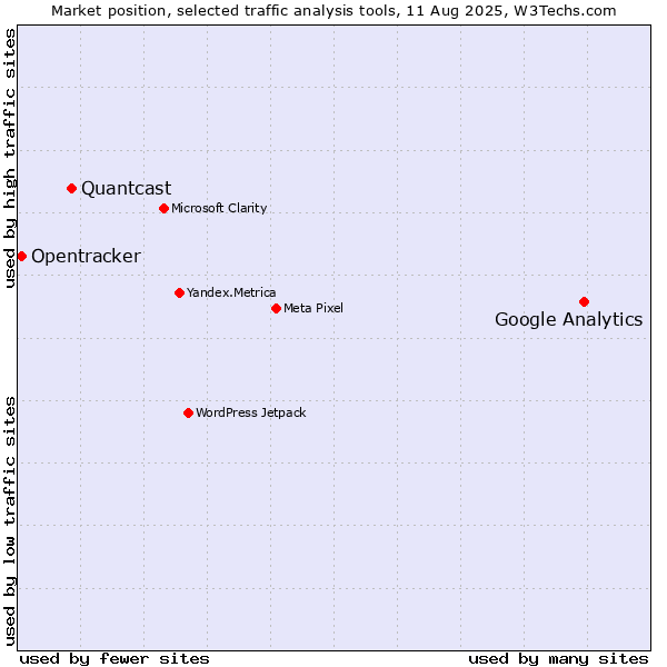 Market position of Google Analytics vs. Quantcast vs. Opentracker