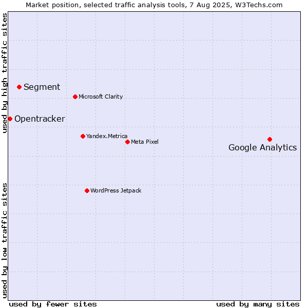 Market position of Google Analytics vs. Segment vs. Opentracker