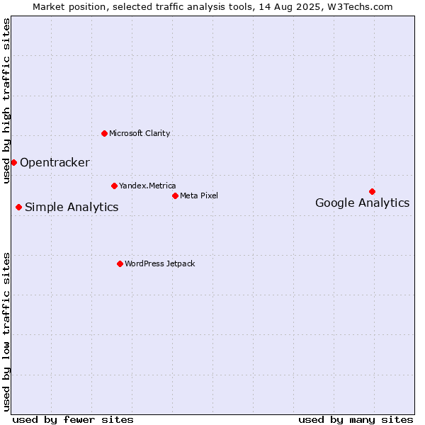 Market position of Google Analytics vs. Simple Analytics vs. Opentracker