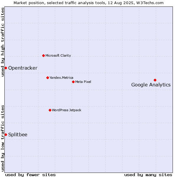 Market position of Google Analytics vs. Splitbee vs. Opentracker