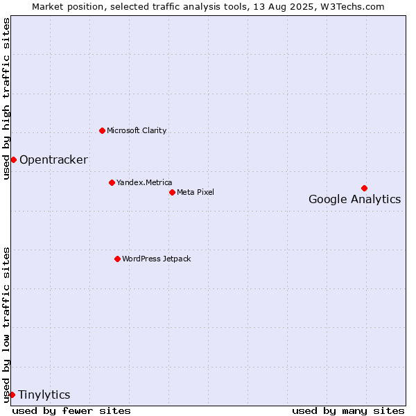 Market position of Google Analytics vs. Opentracker vs. Tinylytics
