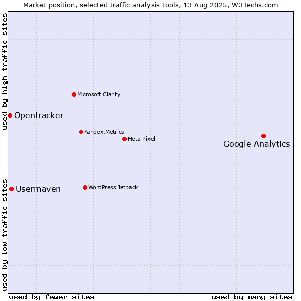 Market position of Google Analytics vs. Usermaven vs. Opentracker