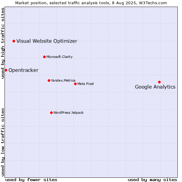 Market position of Google Analytics vs. Visual Website Optimizer vs. Opentracker