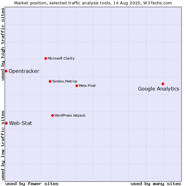 Market position of Google Analytics vs. Web-Stat vs. Opentracker