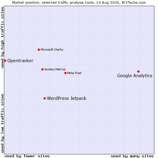 Market position of Google Analytics vs. WordPress Jetpack vs. Opentracker