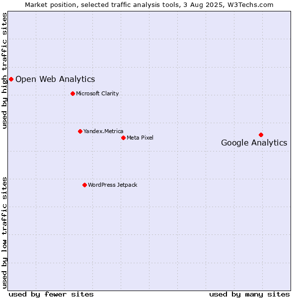 Market position of Google Analytics vs. Open Web Analytics