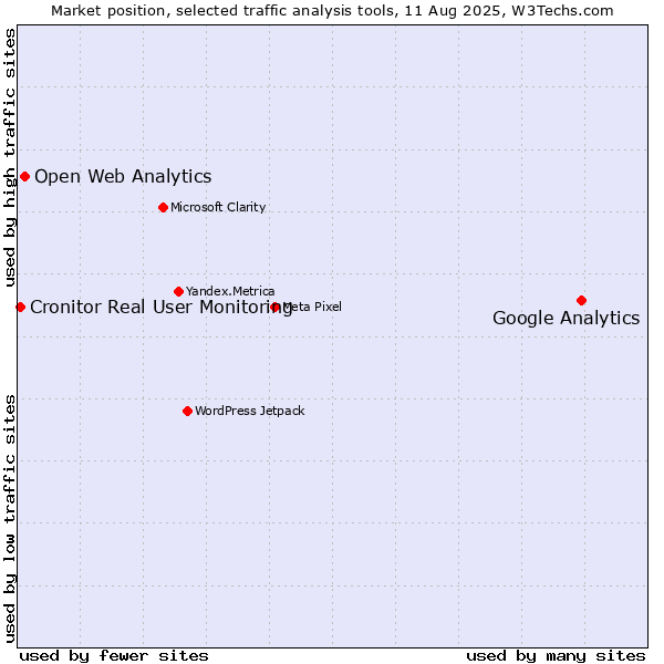 Market position of Google Analytics vs. Open Web Analytics vs. Cronitor Real User Monitoring